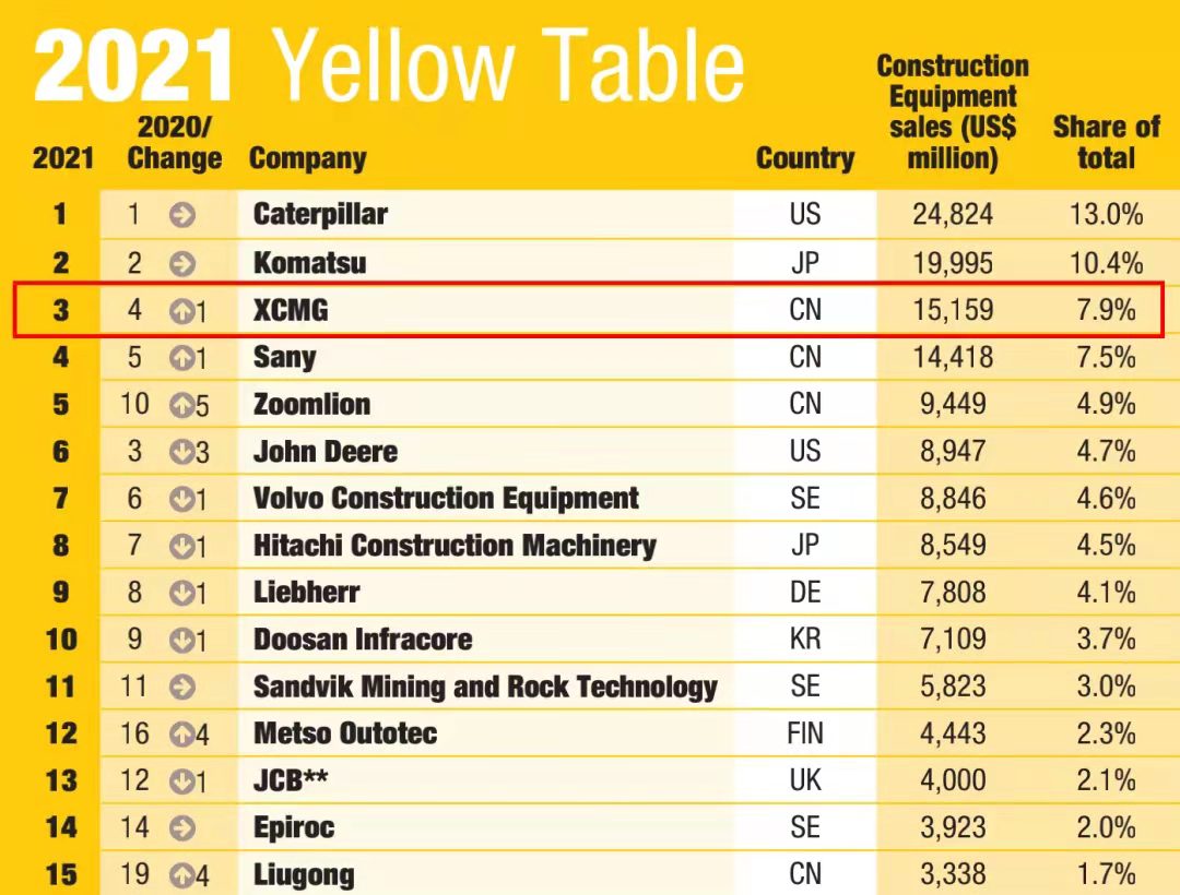 华体会·官方版网站登录入口一举跃升至全球工程机械行业第三位，提前完成“一年前五、五年前三”目标